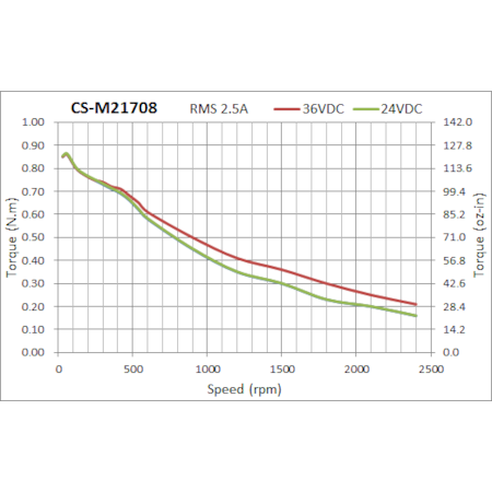 Easy Servo Motor Leadshine 0,8Nm CS M21708 - Tech Makers